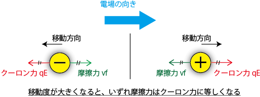 クーロン力と摩擦力のつり合い