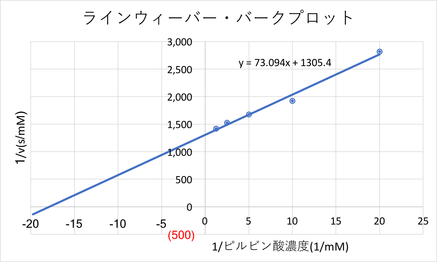 片 作り方 グラフ エクセル 対数
