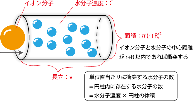 水分子の抵抗