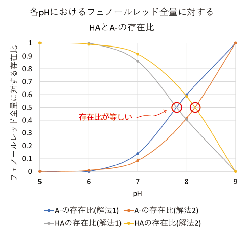 分光光度計の吸光度測定による解離定数の求め方 フェノールレッドを例に 生命系のための理工学基礎