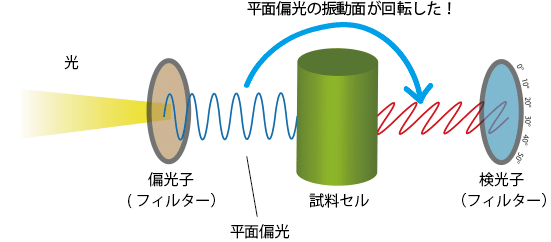旋光計の原理