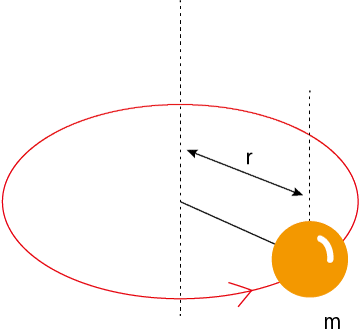粒子の回転
