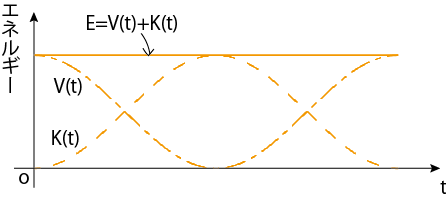 調和振動子のエネルギー図