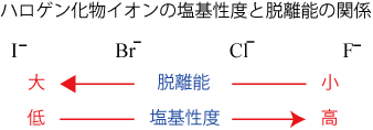 ハロゲン化物イオンの塩基性度