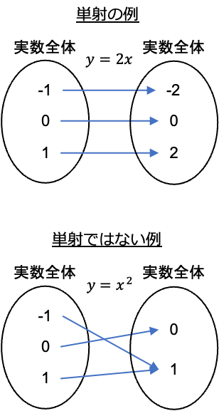 単射 全射とは 全単射から逆関数を定義 生命系のための理工学基礎